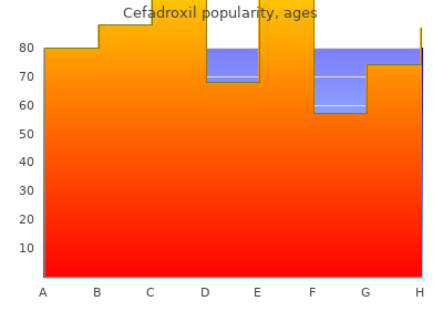 generic 250 mg cefadroxil free shipping